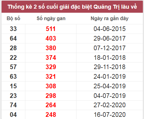 Thống kê giải đặc biệt Quảng Trị lâu chưa về