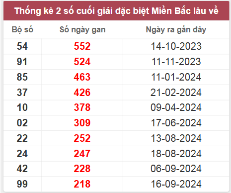 Thống kê gan đặc biệt lâu chưa ra