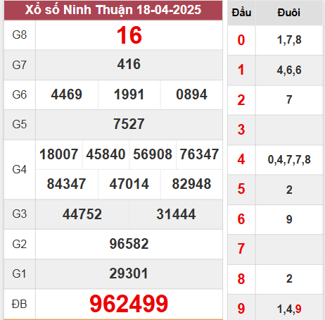 Kết quả Ninh Thuận thứ 6 ngày 18/4/2025 tuần vừa rồi