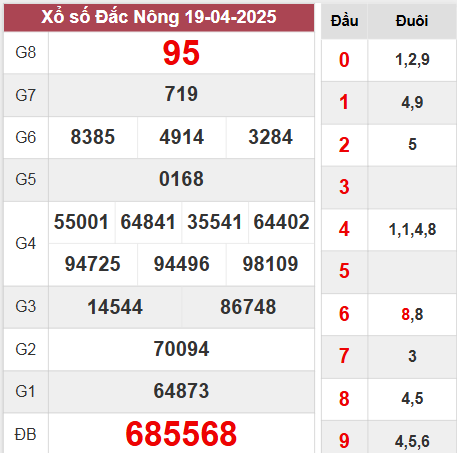 Kết quả Đắk Nông thứ 7 ngày 19/4/2025