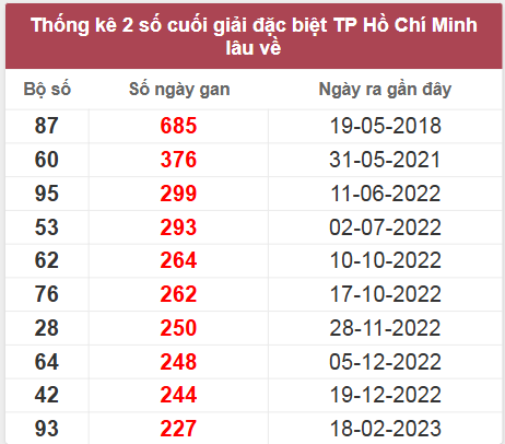 Thống kê giải đặc biệt XSTP lâu chưa về