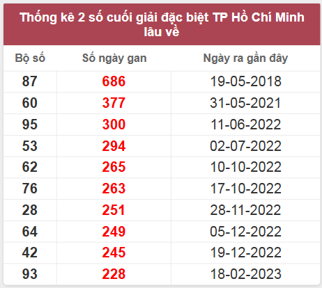 Thống kê giải đặc biệt HCM lâu chưa về