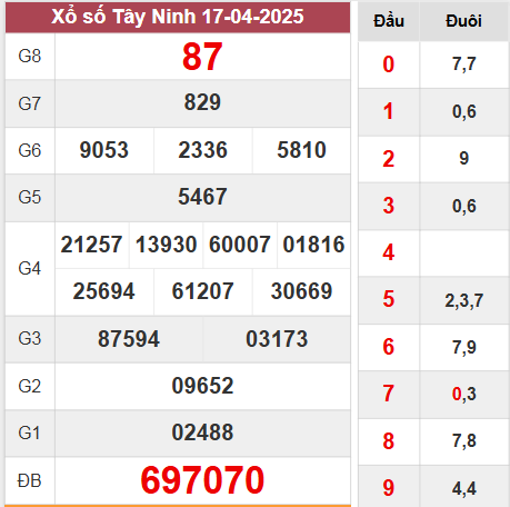 Kết quả Tây Ninh thứ 5 ngày 17/4/2025