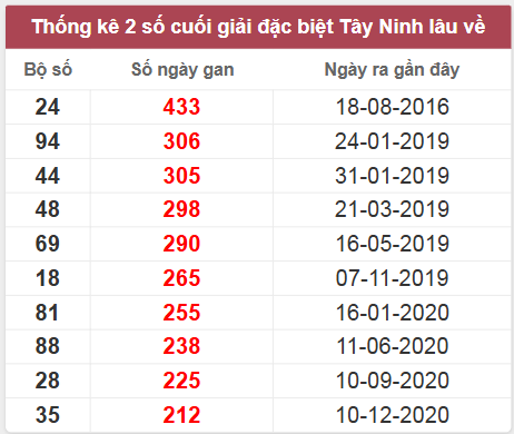 Thống kê giải đặc biệt Tây Ninh lâu chưa về