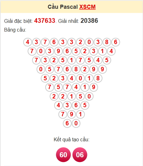 Soi cầu Pascale Cà Mau ngày 28/4/2025
