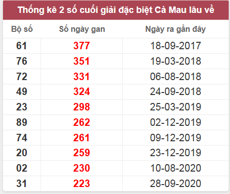 Thống kê giải đặc biệt Cà Mau lâu chưa về