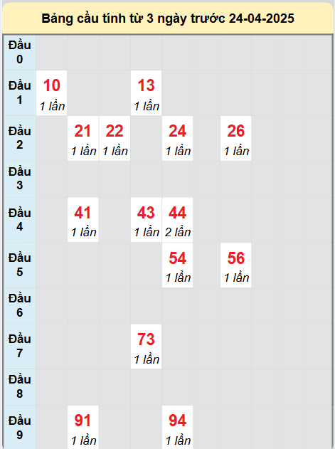 Soi cầu Bình Định ngày 24/4/2025