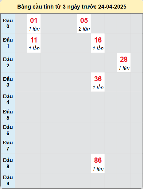 Soi cầu Quảng Trị ngày 24/4/2025