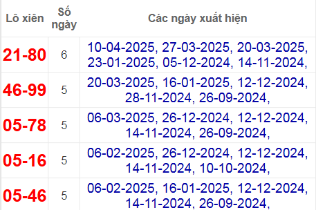 Thống kê lô xiên Bình Định hay về