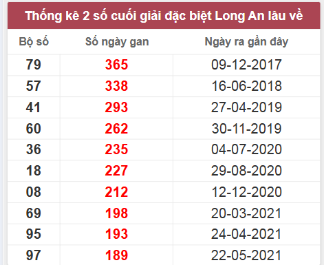 Thống kê giải đặc biệt LA lâu chưa về