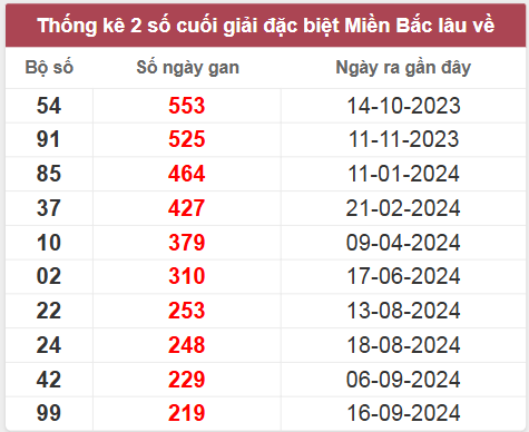 Thống kê gan đặc biệt lâu chưa ra