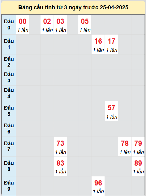 Soi cầu Gia Lai ngày 25/4/2025