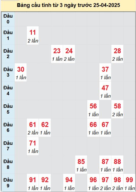 Soi cầu Ninh Thuận ngày 25/4/2025