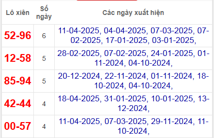 Thống kê lô xiên Gia Lai hay về