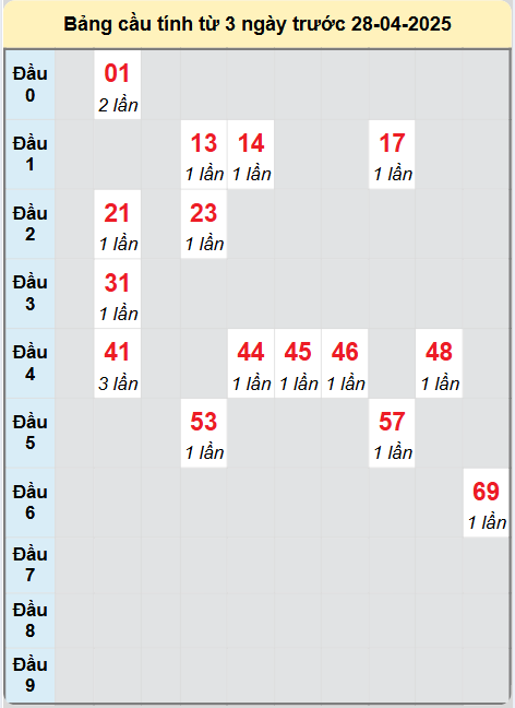 Soi cầu Cà Mau ngày 28/4/2025
