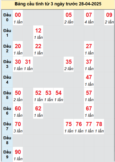 Soi cầu Đồng Tháp ngày 28/4/2025