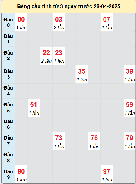 Soi cầu Hồ Chí Minh ngày 28/4/2025