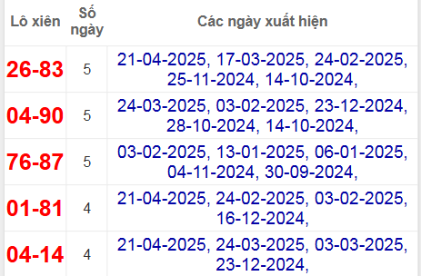 Thống kê lô xiên Cà Mau hay về