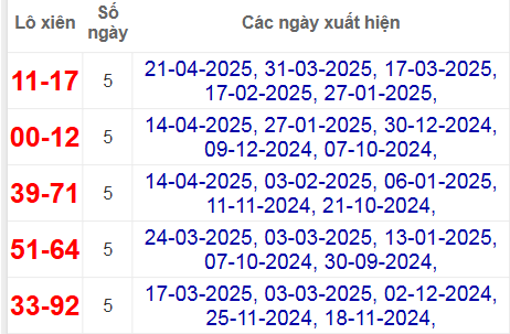 Thống kê lô xiên Đồng Tháp hay về
