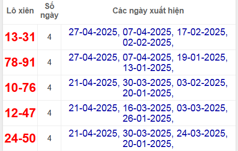 Thống kê lô xiên Thừa Thiên Huế hay về