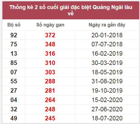 Thống kê giải đặc biệt QNG lâu chưa về