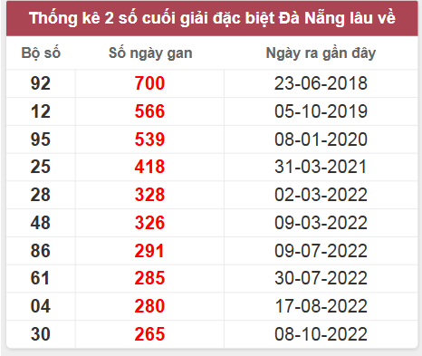 Thống kê giải đặc biệt Đà Nẵng lâu chưa về