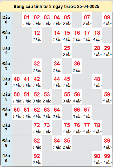 Bảng cầu lô động chạy 3 ngày liên tục