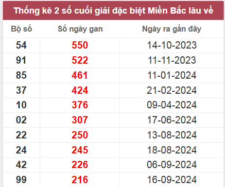 Thống kê gan đặc biệt lâu chưa ra