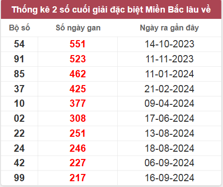 Thống kê gan đặc biệt lâu chưa ra
