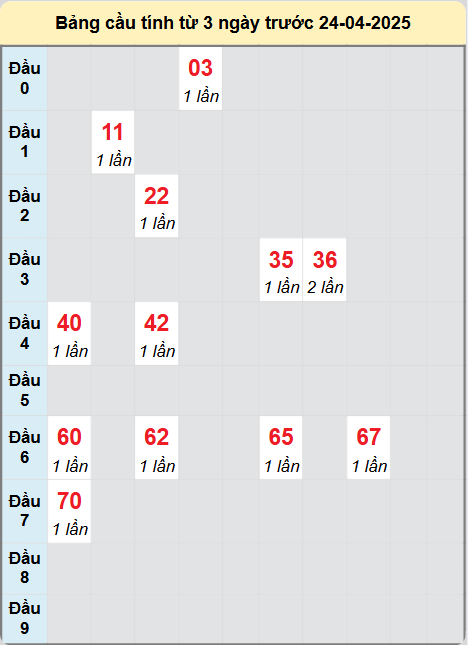 Soi cầu Bình Thuận ngày 24/4/2025