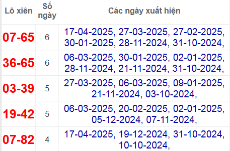Thống kê lô xiên Bình Thuận về nhiều nhất