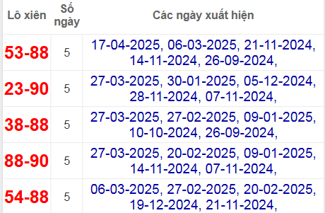 Thống kê lô xiên Tây Ninh hay về