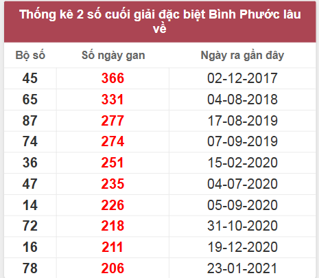 Thống kê giải đặc biệt BP lâu chưa về