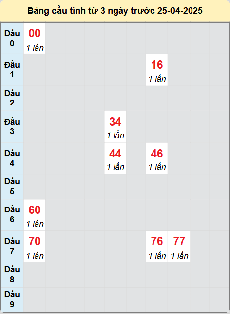 Soi cầu Bình Dương ngày 25/4/2025