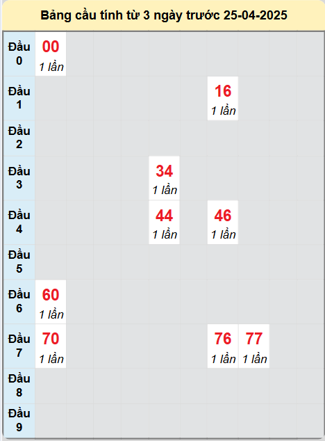 Soi cầu Trà Vinh ngày 25/4/2025