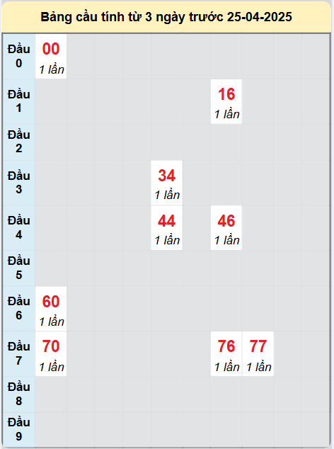Soi cầu Vĩnh Long ngày 25/4/2025