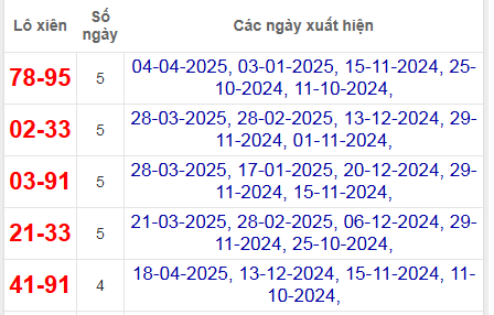 Thống kê lô xiên Vĩnh Long hay về