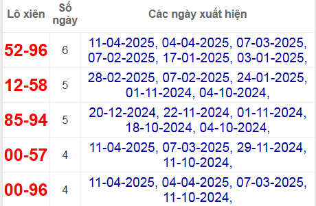 Thống kê lô xiên Gia Lai hay về