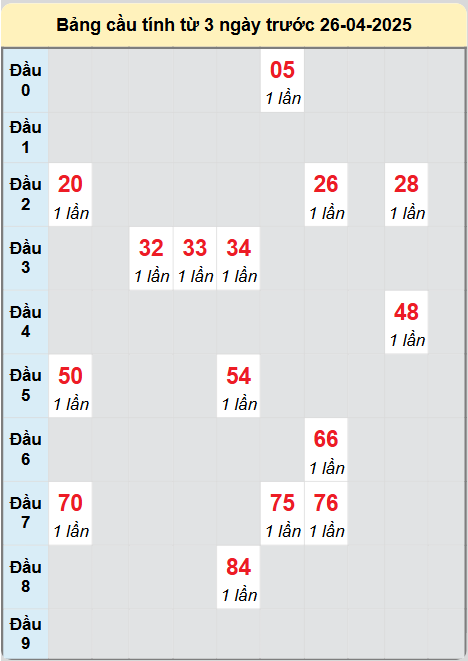 Soi cầu Bình Phước ngày 26/4/2025