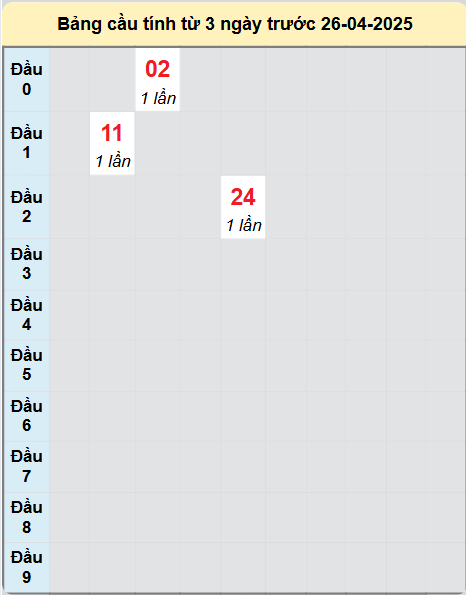 Soi cầu Long An ngày 26/4/2025