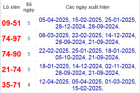 Thống kê lô xiên Bình Phước hay về