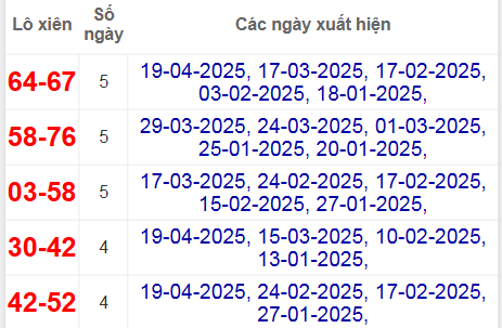 Thống kê lô xiên Hồ Chí Minh hay về