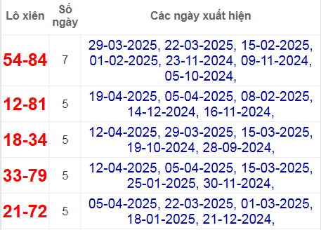 Thống kê lô xiên Long An hay về
