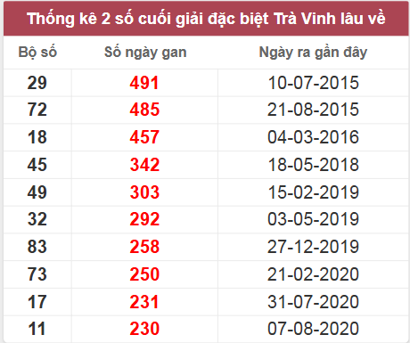 Thống kê giải đặc biệt Trà Vinh lâu chưa về