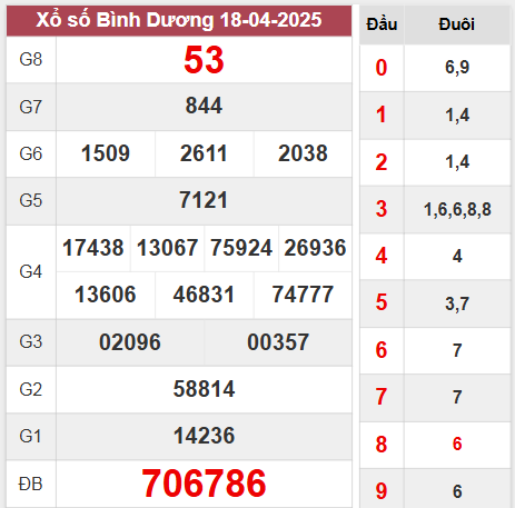 Kết quả Bình Dương thứ 6 ngày 18/4/2025 tuần trước