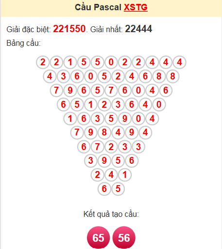 Soi cầu Pascal Tiền Giang ngày 27/4/2025