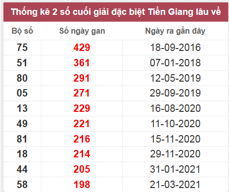 Thống kê giải đặc biệt Tiền Giang lâu chưa về