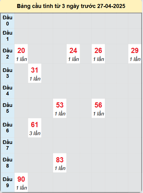 Soi cầu Đà Lạt ngày 27/4/2025