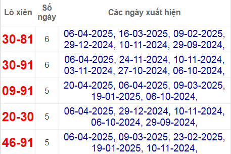 Thống kê lô xiên Đà Lạt hay về