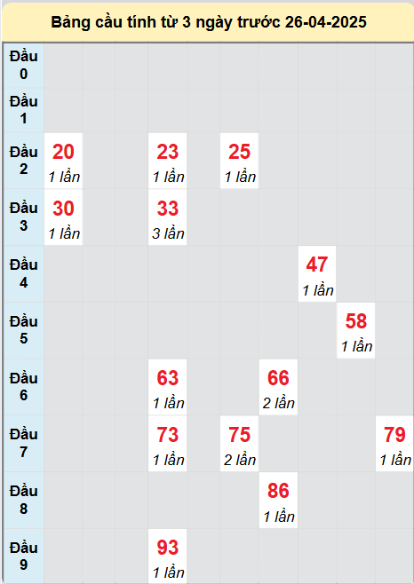 Soi cầu XSDNA ngày 26/4/2025